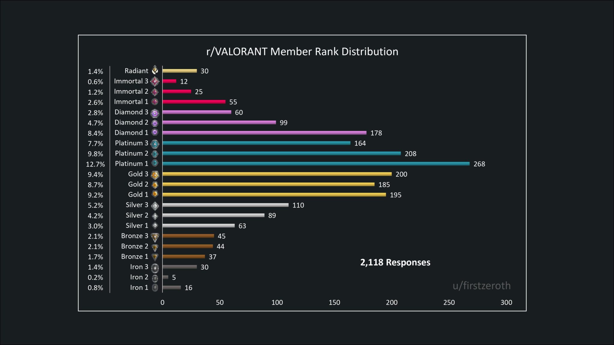 aim labs rank distribution